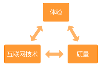 互聯網裝修關鍵點