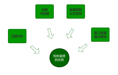 傳統裝修劣勢