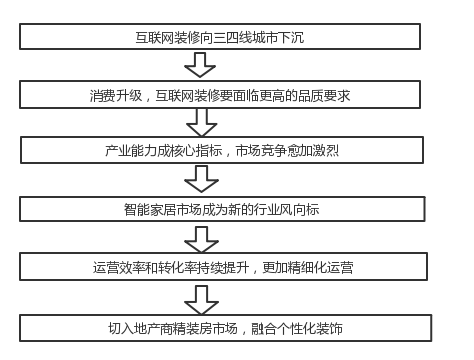 互聯網裝修大趨勢你知道有哪些