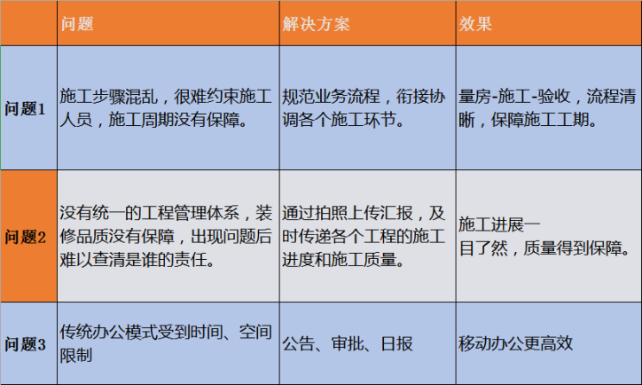 一家成立幾年的裝企，經營中會遇到哪些問題