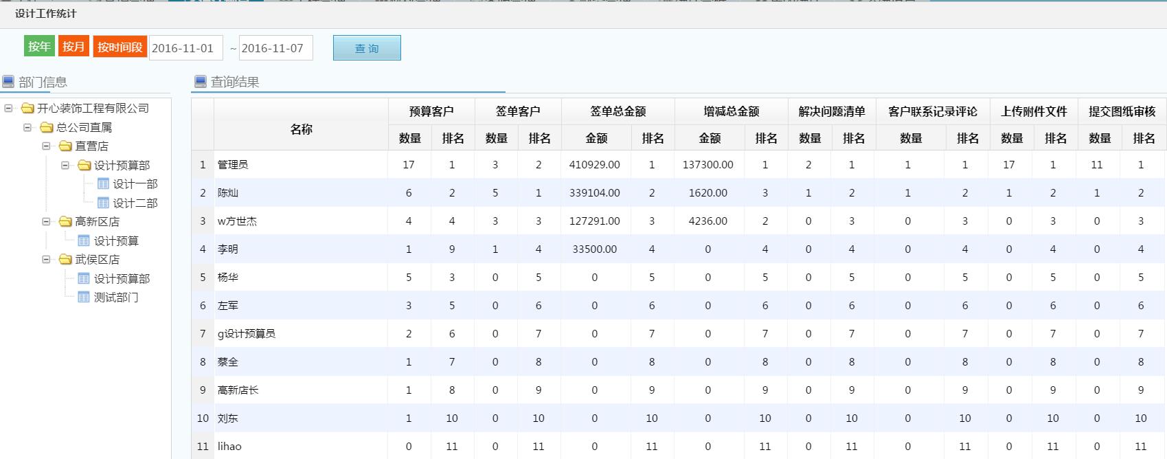 設計預算管理，設計工作匯總報表