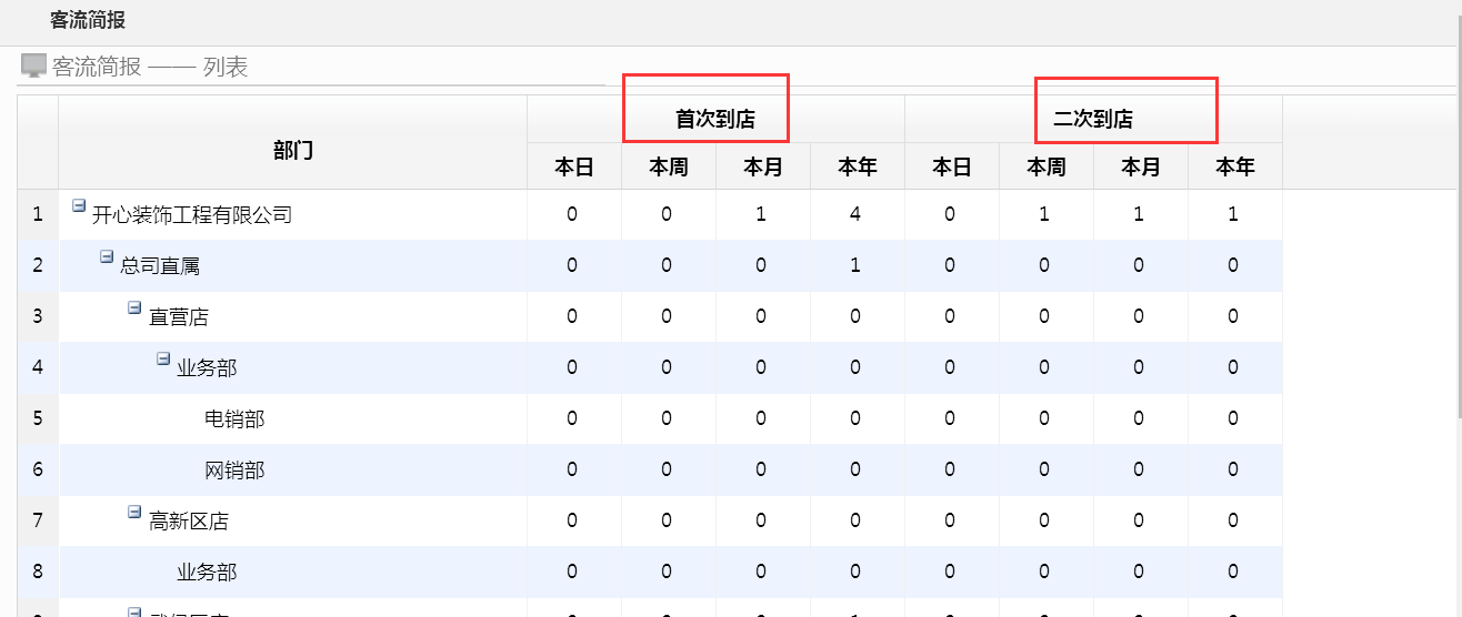 營銷管理報表增加：客流簡報、產值簡報